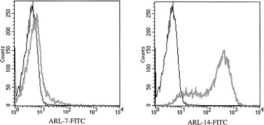 Fig. 2. ARL-7 and ARL-14 binding to the surface of peripheral blood T lymphocytes. / Peripheral blood T lymphocytes were isolated as described in “Materials and Methods.” F(ab′) fragment specific for human IgG/IgM (H&L) biotin-labeled was used as the secondary reagent, and streptavidin-FITC was used as the tertiary reagent. The histograms show CD3-gated cells. X axis represents the intensity of fluorescence and Y axis the number of events.