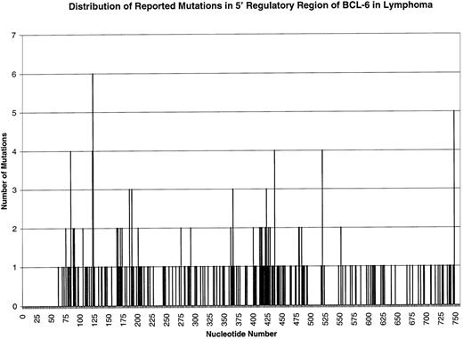 Fig. 2. Distribution of reported mutations in 5′ regulatory region of BCL-6 gene in NHL and Hodgkin lymphoma. / The first nucleotide of the amplified BCL-6 gene region, corresponding to the first nucleotide of the sense primer was arbitrarily defined as position 1. The characteristics of mutations repeatedly effecting the same position are presented in Table 2.