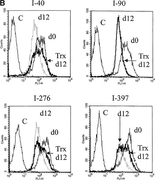 Fig. 1. Bcl-2 expression. / A. Bcl-2 expression at day 0 and day 5. Right panel: cultures with recombinant thioredoxin (rTrx) 1 μg/mL; left panel: cultures without rTrx. B-type chronic lymphocytic leukemia (B-CLL) cells were obtained from patient RD-1. B. Bcl-2 expression 12 days after onset of cultures with Trx (Trx day 12, thick line) and without Trx (day 12, dotted line) in comparison with Bcl-2 expression at the onset of experiment (day 0, thin line). Flow cytometry analysis was performed as described in Materials and methods section. C = control mouse isotype IgG; counts = cell number; FL1-H = fluorescence intensity.