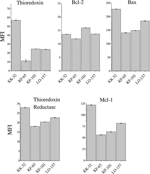 Fig. 3. FACS analysis of thioredoxin, thioredoxin reductase, Bcl-2, Mcl-1, and Bax expression of cells from patients with B-type chronic lymphocytic leukemia (KK-32, KF-65, KF-101, and LO-157). / Mean ± SEM (vertical bars) is shown.