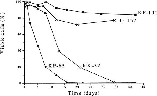 Fig. 4. Survival profiles of cells of 4 patients with B-type chronic lymphocytic leukemia (B-CLL) after in vitro culturing without thioredoxin. / The B-CLL cells were cultured in RPMI 1640 plus 10% fetal calf serum. Viability was assessed by trypan blue dye exclusion.
