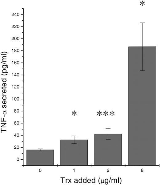 Fig. 5. Release of tumor necrosis factor (TNF-) in response to increasing amounts of thioredoxin added. / 106 B-type chronic lymphocytic leukemia LS-109 cells per mL were cultured for 24 hours in RPMI 1640 with 10% fetal calf serum. Culture supernatants were analyzed in a sandwich enzyme-linked immunosorbent assay for TNF-α. Mean values represent mean of 2 separate cultures each analyzed in triplicates with SEM. Wilcoxon signed rank test P values were calculated. *P < .05, *** P < .001.