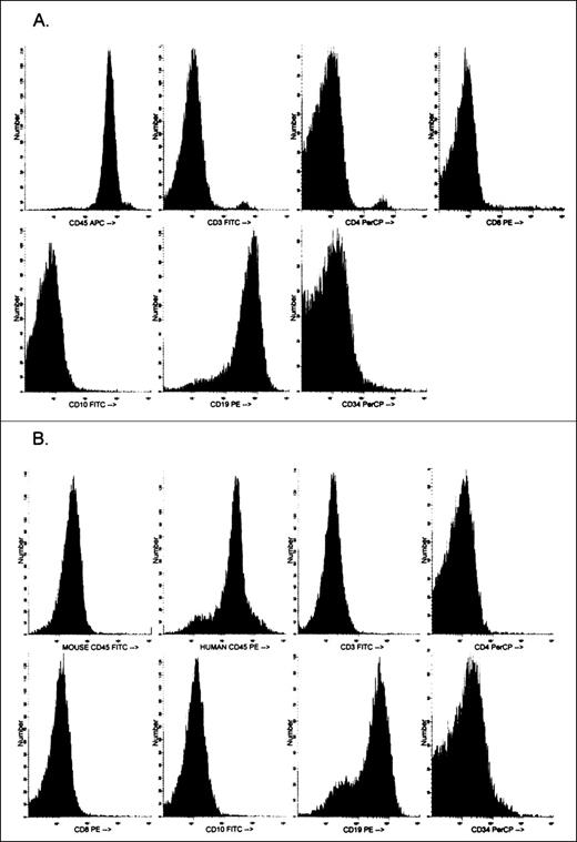 Fig. 1. Phenotypic analysis of human acute lymphocytic leukemic (ALL) peripheral blood cells. / Analysis is of cells before (A) and after (B) 3 months of growth and expansion in NOD-SCID mice. Also shown in panel B is the phenotypic characterization of mouse and human CD45+ cells derived from the nodule.