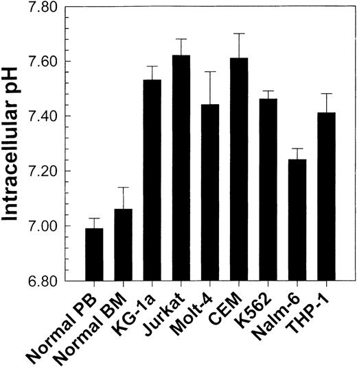 Fig. 2. Comparison of pHi values from normal peripheral blood and bone marrow (see Figure 3) with those from 7 different human leukemic cell lines. / Values represent the mean ± SEM of at least 4 experiments for each cell line tested. All cell lines exhibited a statistically higher (P < .01) pHi than normal cells.