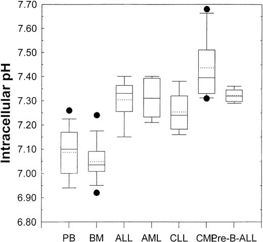 Fig. 3. Box and whisker plots for normal peripheral blood and bone marrow (see Figure 2) and primary leukemic patient samples. / Lowest and highest boundaries of the box indicate the 25th and 75th percentiles, respectively; the whiskers above and below the box designate the 95th and 5th percentiles, respectively; the solid line within the box represents the median value, whereas the dotted line is the mean value; dots above or below the box indicate outliers. Acute lymphoblastic leukemia (ALL, n = 5), acute myelogenous leukemic (AML, n = 5), chronic lymphocytic leukemia (CLL, n = 5), chronic myelogenous leukemia (CML, n = 6), pre-B-acute lymphoblastic leukemia (pre-B-ALL, n = 5).