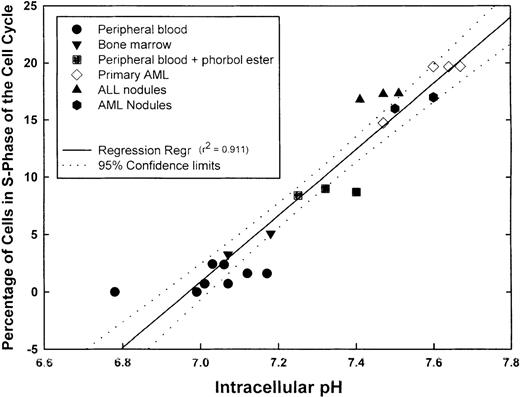 Fig. 4. Correlation between pHi and cell cycle. / Samples from different normal and leukemic cell suspensions were divided into 2 aliquots, 1 for pHi and the other for cell-cycle measurements. The graph shows the number of values for the individual samples, the linear regression (r2 = 0.911), and the 95% confidence limits of the regression line.