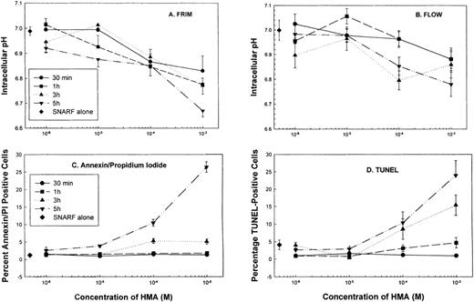 Fig. 5. The effect of HMA on the pHi and apoptosis of normal peripheral blood cells. / Not shown on the graphs are the pHi and apoptosis control time points in the absence of HMA. These are as follows: (A) Fluorescence ratio imaging microscopy (FRIM), 30 minutes = 6.95 ± 0.02, 1 hour = 7.00 ± 0.015, 3 hours = 7.08 ± 0.02, 5 hours = 7.13 ± 0.02. (B) Flow cytometry, 30 minutes = 7.01 ± 0.03, 1 hour = 6.98 ± 0.04, 3 hours = 7.04 ± 0.04, 5 hours = 7.09 ± 0.05. (C) Annexin-V-FITC, 30 minutes = 1.53 ± 0.09, 1 hour = 1.32 ± 0.15, 3 hours = 1.38 ± 0.04, 5 hours = 2.6 ± 0.07. (D) TUNEL, 30 minutes = 0.89 ± 0.31, 1 hour = 0.96 ± 0.16, 3 hours = 0.60 ± 0.29, 5 hours = 1.8 ± 0.48. Results represent mean ± SEM of 3 experiments.