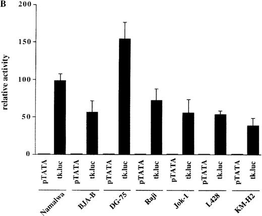 Fig. 2. Transcriptional activity of reporter constructs driven by Ig regulatory elements or the HSV-tk promoter. / (A) Namalwa, BJA-B, DG-75, Raji and Jok-1 cells (control B-cell lines), and L428 and KM-H2 cells (HD cell lines) were transfected with the wild type promoter-driven luciferase reporters (μET1) and the mutant promoter-driven reporters (μET1m). The activity of the mutant promoters was set to 1 for all cell lines and the specific activity of the wild-type promoter-driven reporter is shown as relative activity. All transfections were independently repeated minimally 3 times and in all cases a tk-driven renilla-luciferase reporter was co-transfected to correct for differences in transfection efficiencies. (B) Similar transfection as in A with luciferase reporters containing the intact tk-promoter (tk.luc, −109 to +52) or a truncated version of this promoter (pTATA, −38 to +52). The activity of the truncated promoter was set to 1 and tk.luc activity is shown relative to pTATA. (C) Schematic representation of the reporter constructs used in A and B. O = octamer motif (the mutated octamer motif is indicated by the crossed out symbol); T = TATA box. The enhancer fragment is not drawn to scale (the 1000 bp XbaI fragment of the enhancer was used).40