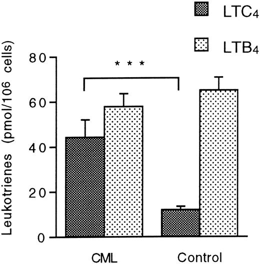 Fig. 1. Leukotriene A4 metabolism in CML and normal granulocytes. / Unfractionated granulocyte suspensions (15 × 106cells/mL) from CML patients and healthy controls were incubated with LTA4 (10 μmol/L) at 37°C for 5 minutes. Levels of LTC4 and LTB4 were determined by HPLC. Each value represents the mean obtained from duplicate experiments with cells from 13 CML patients and 11 healthy controls. Error bars indicate SEM. ***Indicates P < .001.