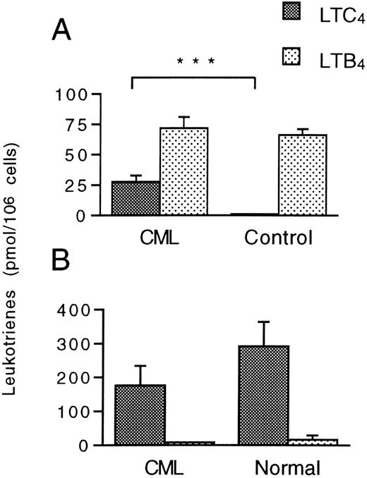 Fig. 2. Leukotriene A4 metabolism in CML and normal CD16+ neutrophils and CD16−eosinophil-enriched cell suspensions. / (A) CD16+ neutrophils (15 × 106cells/mL) and (B) CD16− eosinophil-enriched cell suspensions (3 × 106 cells/mL) from CML patients and healthy controls were incubated with LTA4 (10 μmol/L) at 37°C for 5 minutes. Levels of LTC4 and LTB4 were determined by HPLC. Each value represents the mean obtained from duplicate experiments with cells from 9 (neutrophil) or 6 (eosinophil-enriched) CML patients and 11 (neutrophil) or 4 (eosinophil-enriched) healthy controls. Error bars indicate SEM. ***Indicates P < .001.