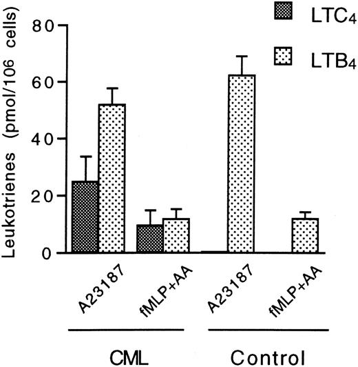 Fig. 4. Leukotriene biosynthesis in normal and CML CD16+ neutrophils after stimulation with ionophore A23187 or a combination of fMLP and arachidonic acid. / CD16+ neutrophils (15 × 106 cells/mL) from CML patients and healthy controls were incubated with 1 μmol/L of either A23187 or fMLP at 37°C for 5 minutes. The latter compound was combined with 8 μmol/L arachidonic acid. Levels of LTC4 and LTB4 were determined by HPLC. Each value represents the mean obtained from duplicate experiments with cells from 4 CML patients and 4 healthy controls. Error bars indicate SEM.