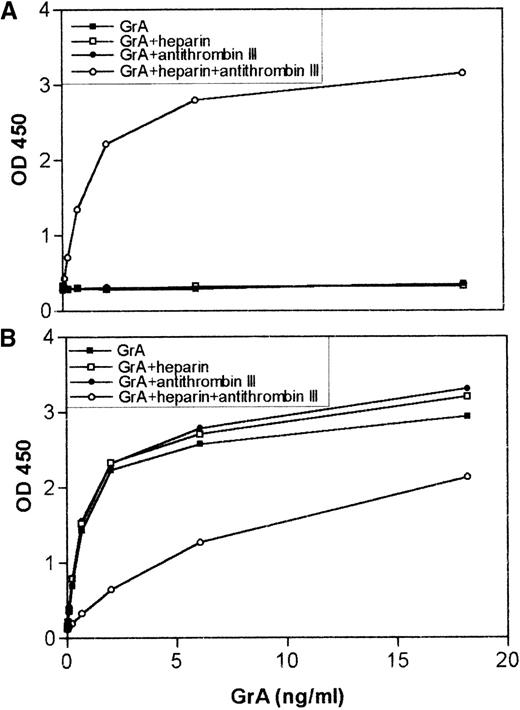 Fig. 2. In vitro complex formation between granzyme A (GrA) and antithrombin III (ATIII), results in a decrease in GrA antigenic recovery. / Isolated GrA (18 ng) was incubated with a 200-fold excess of ATIII in the presence or absence of heparin (10 U) in phosphate-buffered saline/0.1% (w/v) Tween-20 for 30 minutes at 20°C. Various dilutions of the mixtures were then tested in the enzyme-linked immunosorbent assay (ELISA) for GrA-ATIII complexes (A) or in the ELISA for antigenic GrA (B) as described in “Materials and Methods.” The X-axis represents the final concentration of GrA in the wells, the Y-axis is the observed OD at 450 nm.