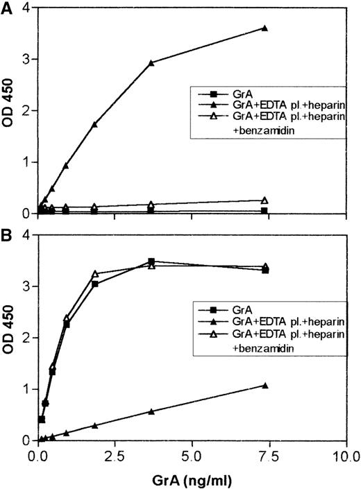 Fig. 3. Addition of granzyme A (GrA) to EDTA plasma results, in the presence of heparin, in GrA-antithrombin III (ATIII) complex formation and a decrease in antigenic recovery. / GrA (18 ng) was incubated with 5 μL of EDTA-plasma either in or not in the presence of 10 U of heparin for 30 minutes at 20°C. As a control, GrA was also incubated with plasma containing 0.1 mol/L benzamidine. Before analysis, the samples were diluted to a final concentration of 7.5 ng/mL GrA. (A) GrA-ATIII complexes and (B) antigenic GrA present in the mixtures were measured and represented as described in the legend for Figure 2.