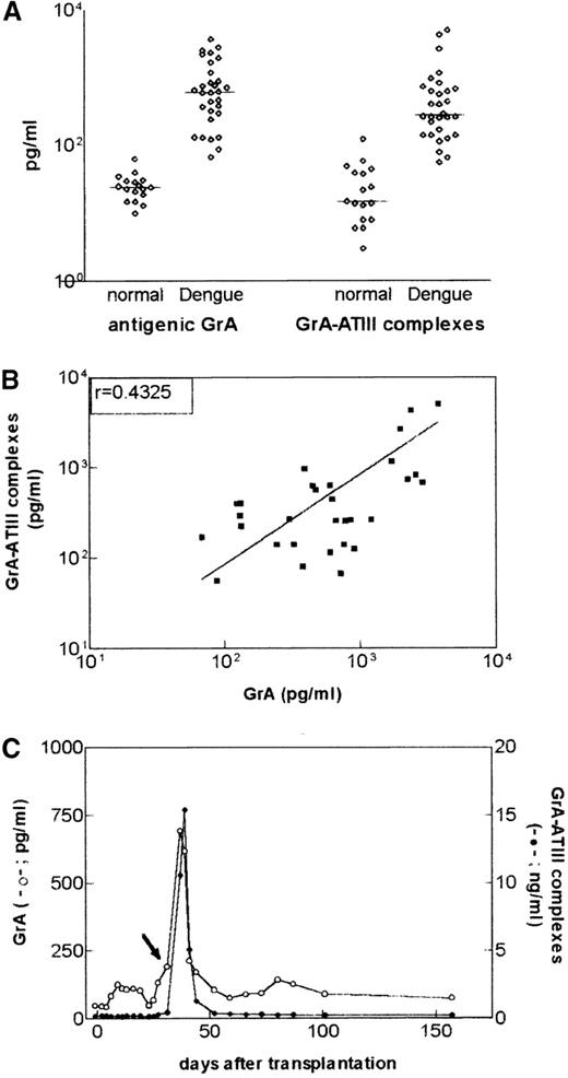 Fig. 4. Levels of antigenic granzyme A (GrA) and GrA-antithrombin III (ATIII) complexes are correlated. / (A) Levels of antigenic GrA and GrA-ATIII complexes in plasma samples of healthy individuals or subjects with Dengue fever. The lines represent the median level for each group. (B) Correlation between GrA antigen and GrA-ATIII levels in plasma of patients (n = 30) with Dengue fever (Spearman r = 0.4025; P = .017). (C) Course of GrA antigen and GrA-ATIII complex levels in a renal transplant recipient that developed a cytomegalovirus (CMV) infection after surgery. The day of surgery was appointed day 0, the arrow represents the time of diagnosis of CMV infection. GrA and GrA-ATIII complexes were detected by enzyme-linked immunosorbent assays described in “Materials and Methods.” Note the difference in the scale for antigenic GrA (left Y-axis) and GrA-ATIII complexes (right Y-axis).