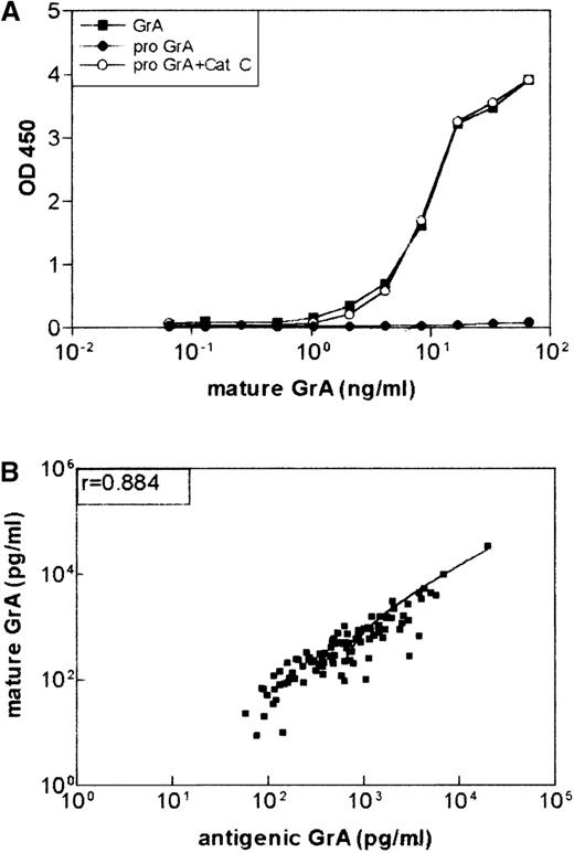 Fig. 5. Antigenic granzyme A (GrA) as measured by enzyme-linked immunosorbent assay (ELISA) is in the mature conformation. / (A) Monoclonal antibody (mAb) GA 21 recognizes mature GrA and not the zymogen. Recombinant GrA zymogen (6 ng ) was incubated with cathepsin C (2 μg) as described previously19 and tested in the ELISA with mAb GA29 as a catching mAb and biotinylated GA 21 as the detecting mAb. Natural GrA (6 ng) was used as a control. (B) Correlation between levels of antigenic GrA and mature GrA in plasma of patients (n = 100) with Dengue fever (Spearman r = 0.884;P < .0001). Levels of soluble GrA and GrA in the mature conformation were detected by ELISAs, described in “Materials and Methods.”