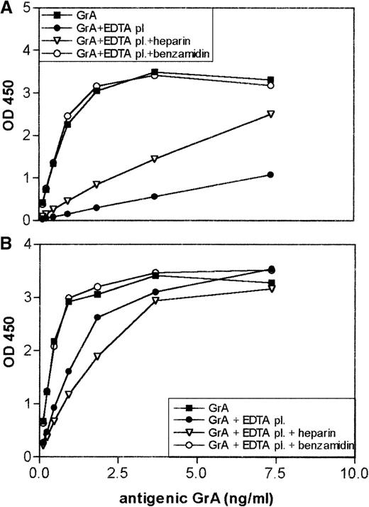 Fig. 6. Comparison of the antigenic recovery of conventionally purified granzyme A (GrA) versus immunoaffinity purified GrA. / Detection by antigenic enzyme-linked immunosorbent assay of 18 ng conventionally purified GrA (A) and 18 ng GrA present in a degranulate (B) after incubation with 5 μL EDTA plasma for 30 minutes at 20°C.