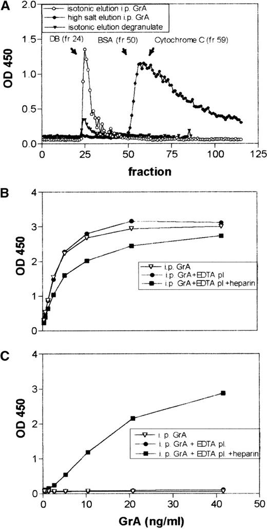 Fig. 7. Behavior of immunopurified granzyme A (GrA) in size exclusion chromatography, antithrombin III (ATIII) complex formation, and antigenic recovery experiments. / (A) Size exclusion chromatography of 220 ng immunopurified GrA under physiologic (150 mmol/L) and high salt (500 mmol/L) conditions. The elution profile of GrA-containing degranulate (applied degranulate contained 170 ng antigenic GrA) under physiological salt conditions was shown as a control. The presence of antigenic GrA in the different experiments was assessed by enzyme-linked immunosorbent assay as described in “Materials and Methods.” Detection of 37.5 ng immunopurified GrA in the antigenic assay (B) or as GrA-ATIII complexes after incubation with 5 μL EDTA plasma for 30 minutes at 20°C in the presence and absence of heparin (C).