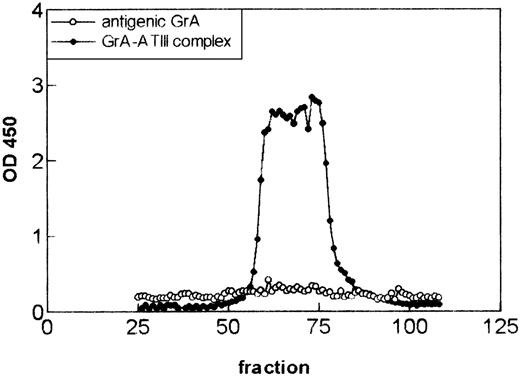 Fig. 8. Antigenic granzyme A ( GrA) and GrA-antithrombin III (ATIII) complexes detected in plasma represent different forms of the protein. Size exclusion chromatography of 750 μL of plasma from a patient with a cytomegalovirus infection containing high levels of antigenic GrA (619 pg/mL) and GrA-ATIII (1.4 ng/mL) complexes. Plasma was eluted under physiologic salt (150 mmol/L) conditions from a 60-mL size exclusion column. Antigenic GrA and GrA-ATIII complexes were detected by enzyme-linked immunosorbent assays as described in “Material and Methods.” As internal markers IgM (Mr 750 kD, fraction 34), IgG (Mr 150 kD, fraction 67), and HSA (Mr 67 KD, fraction 73) were measured.