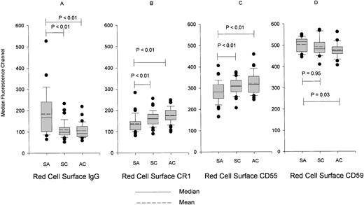 Fig. 1. Median surface fluorescence of RBCs. / The RBCs were stained for (A) IgG, (B) CR1, (C) CD55, and (D) CD59. RBCs were obtained upon enrollment from cases of severe anemia (SA), symptomatic controls (SC), and asymptomatic controls (AC). Data are presented as box plots with whiskers and outliers. The box represents the interquartile range that contains 50% of values, and the whiskers are lines that extend from the box to the highest and lowest values, excluding outliers. Outliers are cases with values between 1.5 and 3 box lengths from the upper or lower edge of the box. Lines across the box indicate the mean and median.