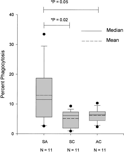 Fig. 2. Percentage of U-937 cells with phagocytized RBCs obtained from cases of severe anemia (SA), symptomatic controls (SC), and asymptomatic controls (AC) upon enrollment. / Asterisk indicates t test for unrelated samples with unequal variances.