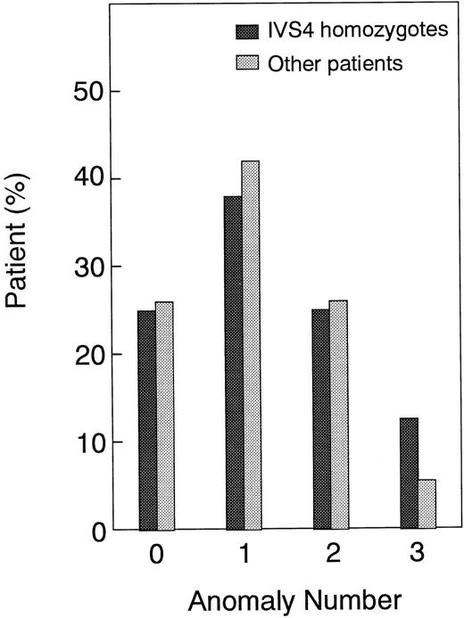 Fig. 3. Comparison of anomaly number between IVS4 homozygotes and other patients.