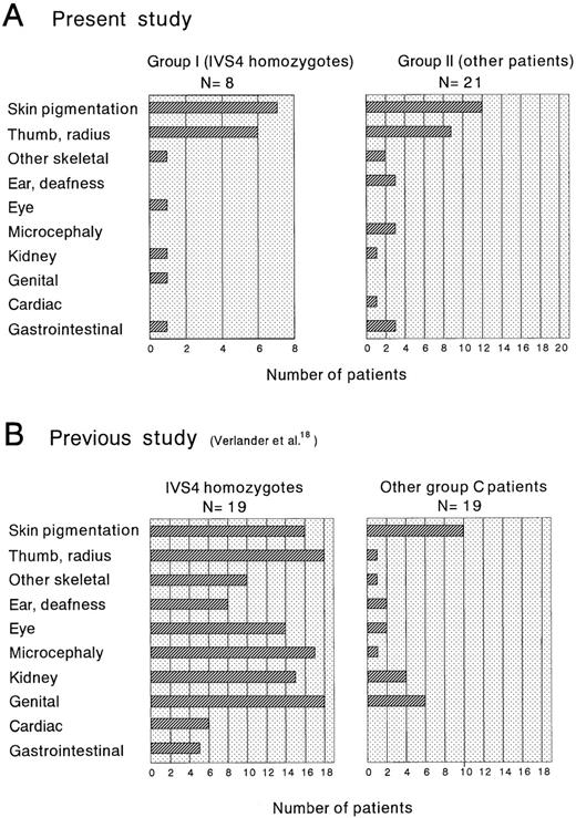 Fig. 4. Frequencies of major anomalies in IVS4 homozygotes and other patients. / This compares (A) the present study and (B) a previous study.18 Part B was based on data shown in Table 3 in Verlander et al.18 However, patients with D195V and L554P were excluded because the pathogenic significance of D195V remains to be established16 and L554P was later shown to be associated with the severe clinical phenotype.23