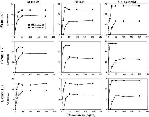 Fig. 1. Dose-response curves of the inhibition of proliferation of CFU-GM, BFU-E, and CFU-GEMM by Exodus-1, Exodus-2, and Exodus-3. / Progenitor assays of marrow from 2 newly diagnosed, untreated patients with chronic myelogenous leukemia (CML) were performed with varying concentrations of the Exodus chemokines. MIP-1α served as a negative control and did not inhibit CFU-GM proliferation to any appreciable extent, even at concentrations of up to 500 ng/mL. Data are presented as the average of the percentage of proliferative inhibition from triplicate cultures compared with control average colony formation without chemokine treatment. Mean (± SD) control colonies were 22 ± 3 for CFU-GM, 126 ± 14 for BFU-E, and 13 ± 3 for CFU-GEMM for CML patient 1 and 195 ± 10 for CFU-GM, 168 ± 10 for BFU-E, and 49 ± 5 for CFU-GEMM for CML patient 2.