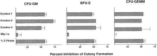 Fig. 2. Influence of Exodus subfamily of CC chemokines on colony formation of progenitors in marrow from patients with CML. / Data are presented as the percentage of inhibition compared with control colony formation (without chemokine treatment) for each patient. Mean (± SD) control colonies were 69 ± 83 for CFU-GM, 85 ± 55 for BFU-E, and 35 ± 36 for CFU-GEMM. For the CML patient samples, data are presented as average values, with SD bars. If no SD bars are shown, the SD was too small to be included on the figure. For Exodus-1, n = 13; for Exodus-2, n = 4; for Exodus-3, n = 3; and for MIP-1α, n = 11. Two CML patient samples in which MIP-1α inhibited the progenitors are not on the figure but are discussed in the text.