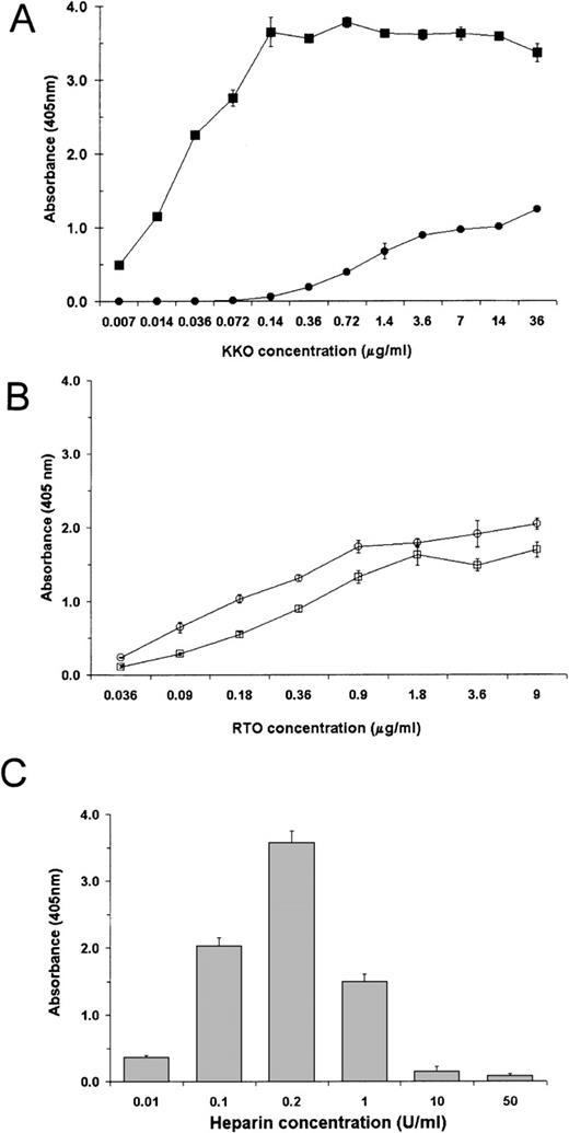 Fig. 1. Binding of KKO and RTO to PF4: effect of heparin. / (A) Binding of KKO to microtiter wells coated with hPF4 (•) or hPF4/heparin (▪) expressed as absorbance at 405 nm. (B) Binding of RTO to wells coated with hPF4 (○) or hPF4/heparin (□). (C) Heparin dependence of KKO was measured by ELISA using wells coated with a fixed concentration of hPF4 and varying concentrations of heparin. The data shown represent the mean ± 1 SD of duplicate wells and are representative of 3 independent measurements.