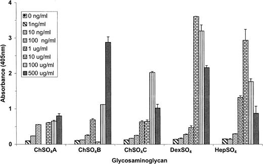 Fig. 2. Reactivity of KKO to hPF4/GAG complexes. / Binding of KKO to PF4 and GAGs was assayed by ELISA using wells coated with a fixed concentration of hPF4 (10 μg/mL) and the indicated concentrations of chondroitin sulfate A (ChSO4A), chondroitin sulfate B (ChSO4B), chondroitin sulfate C (ChSO4C), dextran sulfate (Dex- SO4), and heparan sulfate (HepSO4). The data shown represent the mean ± 1 SD of duplicate wells and are representative of 2 independent measurements.