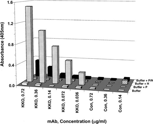 Fig. 3. Binding of KKO to HUVEC. / Reactivity of KKO or isotype control (Con) to microtiter plates coated with HUVECs in the presence of either buffer or buffer containing hPF4 (P), heparin (H), or hPF4/heparin (P + H). The data shown are the means of triplicate measurements and are representative of 2 independent measurements.