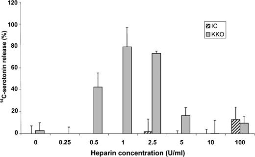 Fig. 4. Heparin-dependent 14C-serotonin release by KKO. / 14C-labeled platelet-rich plasma was incubated with 80 μg/mL KKO (or isotype control, IC) in the presence of hPF4 (10 μg/mL) and subsequently added to wells containing labeled platelets with the indicated concentrations of heparin. The data shown are the mean ± 1 SD of triplicate measurements and are representative of at least 3 independent determinations.