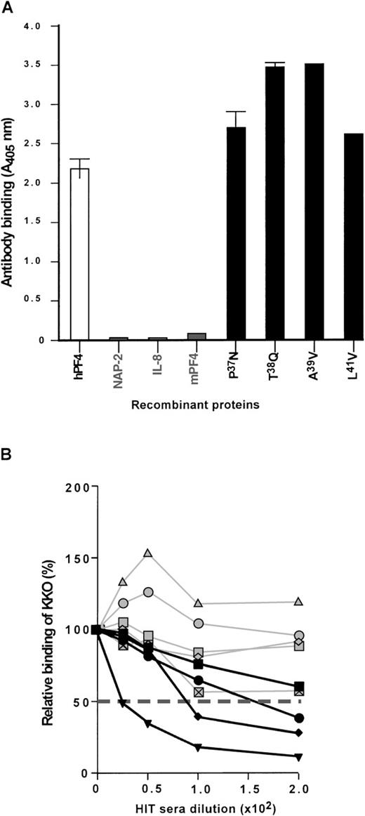 Fig. 5. Characterizing the KKO binding site on hPF4/heparin. / (A) Binding of KKO to single amino acid hPF4 mutants complexed to heparin was measured by ELISA. Results are the mean ± 1 SD of 3 separate experiments, each performed in duplicate. (B) Competition studies of KKO binding to hPF4/heparin using HIT plasma at increasing concentrations with the results expressed as percentage of A405 seen when no HIT plasma was included. The competition studies shown in black represent 4 different patients with HIT “insensitive” to 3rd-domain mutations of hPF4 (Table 1), whereas the competition studies shown in gray represent patients with HIT “sensitive” to 3rd-domain mutations of hPF4 (Table 1). The 50% level of reduction in A405 is indicated as a dashed line.
