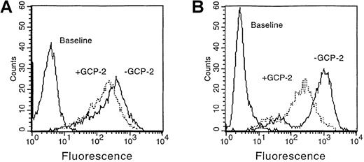 Fig. 1. GCP-2–induced downmodulation of CXCR1 and CXCR2 expression. / CXCR1- or CXCR2-transfected HEK 293 cells incubated with 3000 and 1000 ng/mL GCP-2, respectively, for 2 hours at 37°C. The cells were washed and stained with anti-CXCR1 or anti-CXCR2 specific antibodies, and subjected to fluorescence-activated cell sorting (FACS) analysis as described in “Materials and methods.” (A) CXCR1-expressing cells. (B) CXCR2-expressing cells. Counts indicate relative cell number; baseline, cells stained with cell sorter buffer (CSB) instead of antibodies to CXCR1 or CXCR2. A representative experiment of 4 to 5 performed is shown.