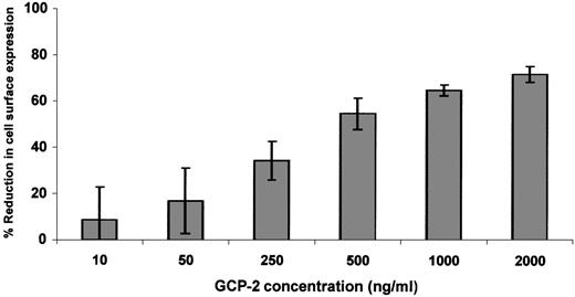 Fig. 2. Dose response of GCP-2–induced downmodulation of CXCR2. / CXCR2-expressing HEK 293 cells were incubated with various concentrations of GCP-2 for 2 hours at 37°C. The cells were washed and stained with anti-CXCR2–specific antibodies, and subjected to fluorescence-activated cell sorting (FACS) analysis as described in “Materials and methods.” Each value represents the mean ± SD of 5 independent experiments.