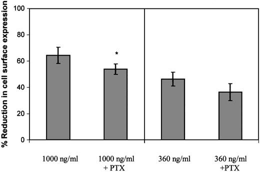 Fig. 5. The role of G protein coupling in the regulation of GCP-2–induced CXCR2 internalization. / CXCR2-expressing HEK 293 cells were incubated with 360 ng/mL or 1000 ng/mL GCP-2 for 2 hours at 37°C. Prior to (for 2 hours) and during the exposure to GCP-2, the cells were treated with 100 ng/mL pertussis toxin (PTx) at 37°C. The cells were washed and stained with anti-CXCR2–specific antibodies, and subjected to fluorescence activated cell sorting (FACS) analysis as described in “Materials and methods.” Each value represents the mean ± SD of over 4 independent experiments. * P < .002 for internalization induced by 1000 ng/mL GCP-2 in the absence of, vs in the presence of, pertussis toxin (PTx).