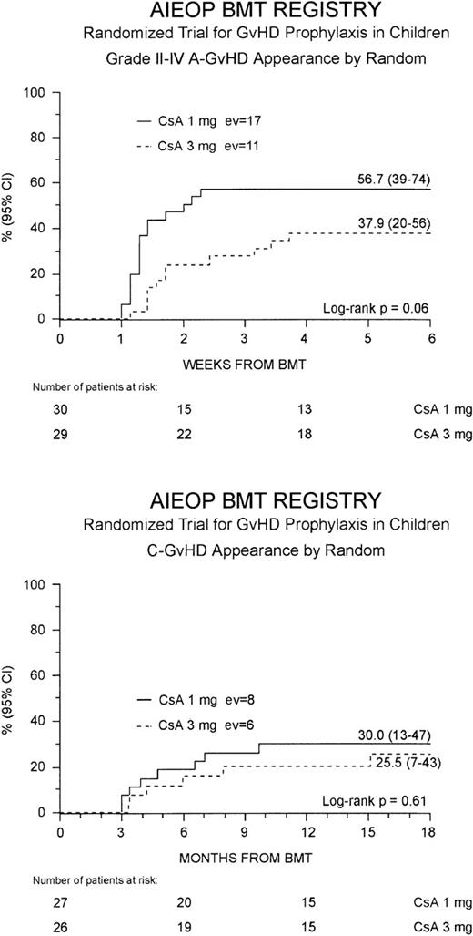 Fig. 1. Development of GVHD. / The cumulative probability of developing grade II to IV acute GVHD (top) and chronic GVHD (bottom) for the Cs-A1 group (continuous line) and the Cs-A3 group (dotted line) is shown. EV = number of events occurring in each arm of randomization.