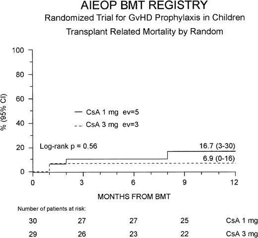 Fig. 2. Probability of transplant-related mortality. / The cumulative 1-year probability of TRM is shown for the Cs-A1 group (continuous line) and the Cs-A3 group (dotted line). EV = number of events occurring in each arm of randomization.
