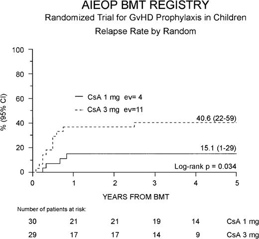 Fig. 3. Probability of relapse. / Relapse probability is shown for the Cs-A1 group (continuous line) and the Cs-A3 group (dotted line). EV = number of events occurring in each arm of randomization.