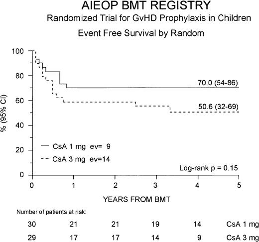 Fig. 4. Event-free survival. / The EFS for the Cs-A1 group (continuous line) and the Cs-A3 group (dotted line) is shown. EV = number of events occurring in each arm of randomization.