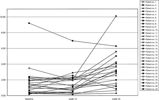 Fig. 1. Graphic presentation of absolute neutrophil counts in patients with MDS during therapy.