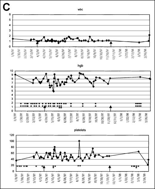 Fig. 2. Graphic presentation of peripheral blood indices in 4 (A-D) patients treated with PCD and amifostine. / *2 U PRBC transfusion.