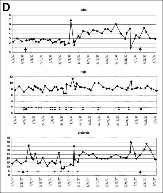 Fig. 2. Graphic presentation of peripheral blood indices in 4 (A-D) patients treated with PCD and amifostine. / *2 U PRBC transfusion.