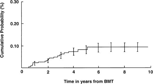 Fig. 1. Cumulative probability of t-MDS/t-AML. / The cumulative probability of the occurrence of morphologic t-MDS/t-AML is shown for 612 patients undergoing high-dose chemotherapy with autologous stem cell rescue for Hodgkin's disease and non-Hodgkin's lymphoma. Bars indicate standard errors.