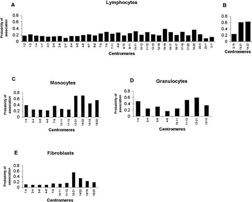 Fig. 4. Probabilities of associations of specific centromeres in quiescent peripheral blood cells and fibroblasts as assessed by hybridization experiments using probes for different centromeres. / (A, B) Lymphocytes. Analysis in triple-hybridization (A) or single-hybridization (B) experiments (see text). (C) Monocytes. (D) Granulocytes. (E) Fibroblasts.