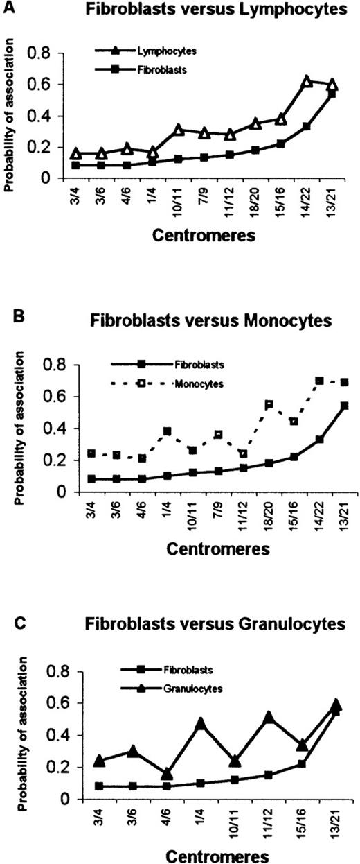Fig. 5. Probabilities of centromeric association in hematopoietic cells and fibroblasts as a function of the same pairs of centromeres. / (A to C) Comparison between fibroblasts and hematopoietic cells. In all cases, the order by which centromeric pairs are depicted was chosen so that a monotonous curve was obtained for fibroblasts (increasing order of frequencies). (D to F) Comparison between different hematopoietic cells. Note that the ordering of centromeric pairs was changed so that a monotonous curve was obtained for lymphocytes (D, E) or granulocytes (F). See Tables 1 and 2 for statistically significant differences.