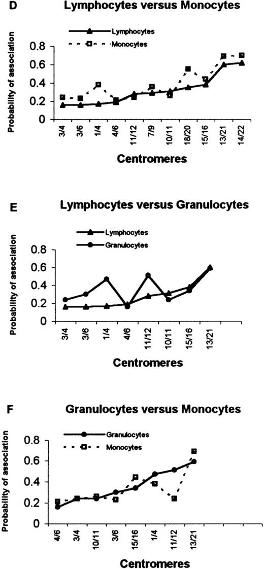 Fig. 5. Probabilities of centromeric association in hematopoietic cells and fibroblasts as a function of the same pairs of centromeres. / (A to C) Comparison between fibroblasts and hematopoietic cells. In all cases, the order by which centromeric pairs are depicted was chosen so that a monotonous curve was obtained for fibroblasts (increasing order of frequencies). (D to F) Comparison between different hematopoietic cells. Note that the ordering of centromeric pairs was changed so that a monotonous curve was obtained for lymphocytes (D, E) or granulocytes (F). See Tables 1 and 2 for statistically significant differences.