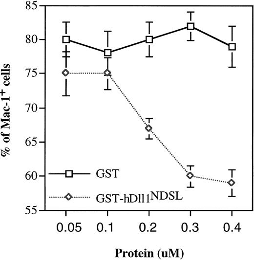 Fig. 5. A dose-response of GST-hDll1NDSL in inhibition of myeloid differentiation. / Mouse Lin− bone marrow cells were cultured for 6 days in the serum-free medium with IL-3, GM-CSF, and IL-1. GST-hDll1NDSL or control GST was added to the cultures at indicated concentrations at day 0. The cultures were initiated with 1 × 104 Lin− cells in 1 mL serum-free medium. All values represent mean ± SE from three independent experiments. Mac-1+ cells were analyzed by FACS after the cells were stained with anti-Mac-1-FITC antibodies.