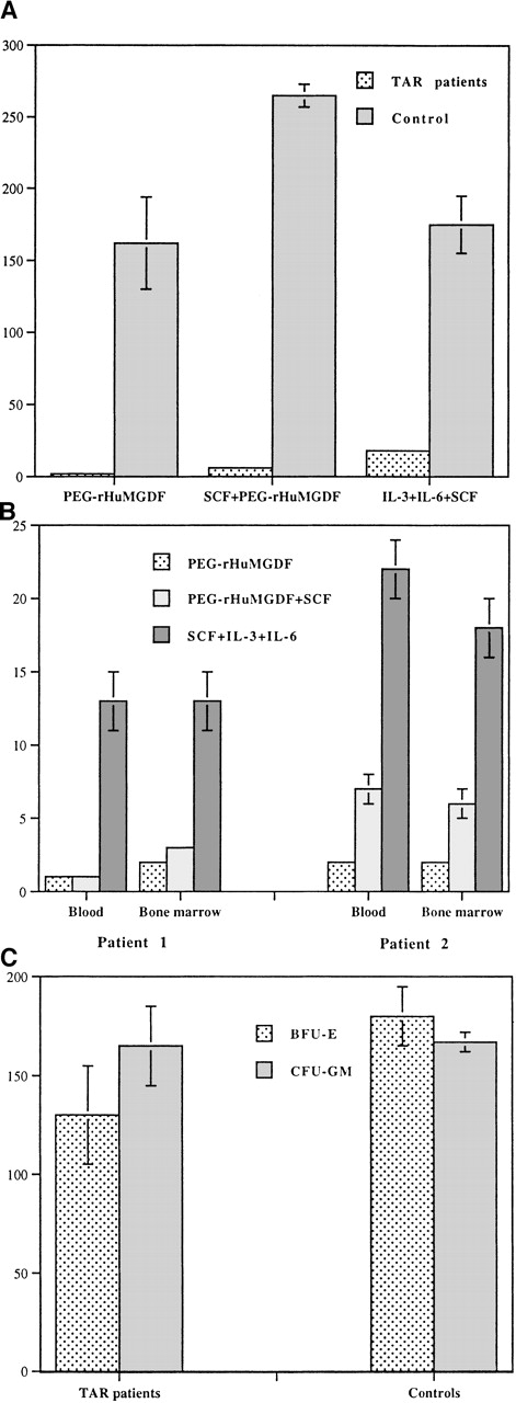 Fig. 1. Colony formation in the TAR syndrome. / (A) CFU-MK colony formation from peripheral blood CD34+cells of TAR syndrome patients. CD34+ cells from blood of 4 TAR patients and 2 normal controls were purified by an immunomagnetic procedure followed by cell sorting and were cultured in the serum-free fibrin clot assay; 2000 CD34+ cells were seeded in the presence of PEG-rHuMGDF alone, SCF plus PEG-rHuMGDF, or a combination of 3 cytokines (IL-3, SCF, and IL-6) in triplicate. Colonies were scored at day 12 after staining with an anti-CD61 MoAb. CFU-MK was considered as aggregates of more than 2 CD61+ cells. A marked reduction in CFU-MK colony formation was observed in TAR syndrome patients compared to controls. In addition, colonies were composed of aggregates of a maximum of 5 cells. (B) Comparison of CFU-MK colony formation from blood and marrow CD34+ cells in 2 other TAR syndrome patients. The same technique was used as in Figure 1A. A marked parallel decrease in CFU-MK colony formation was observed with both blood and marrow CD34+ cells. Combination of 3 cytokines was more efficient than PEG-rHuMGDF alone or SCF plus PEG-rHuMGDF in the induction of CFU-MK growth. (C) BFU-E and CFU-GM colony formation from peripheral blood CD34+ cells of TAR syndrome patients. Peripheral blood CD34+ cells were purified as described above and were plated in methylcellulose in the presence of a combination of PEG-rHuMGDF, SCF, G-CSF, IL-6, IL-3, and Epo for 14 to 16 days. Colonies were scored under an inverted microscope. No alteration in CFU-GM and BFU-E colony formation was found in 4 TAR syndrome patients. All results are expressed per 2000 CD34+ cells.