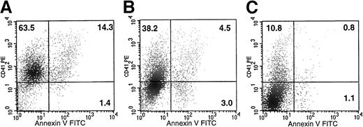 Fig. 4. Quantitative analysis of apoptosis in CD41a+ cells from TAR syndrome patients. / Blood CD34+ cells were grown in liquid culture in the presence of PEG-rHuMGDF (A), SCF plus PEG-rHuMGDF (B), or a combination of 3 cytokines (SCF, IL-3, and IL-6) (C). At day 9, cells were stained by annexin V-FITC, R-PE anti-CD41a MoAb, and 7AAD. Dead cells were excluded on the basis of 7-AAD staining (FL3). Viable cells were studied for CD41a and annexin V staining. The horizontal axis shows cells stained by annexin V and the vertical axis cells stained by the anti-CD41a MoAb. This figure illustrates a typical experiment from 1 patient. Similar results were obtained in 3 other patients.